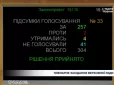 Рада продовжила дію військового збору на 3 роки після завершення війни